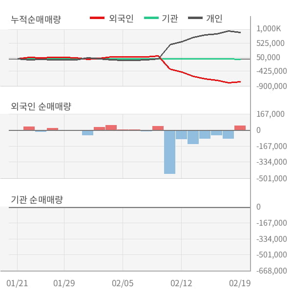 [잠정실적]앤씨앤, 작년 4Q 매출액 224억(+35%) 영업이익 -12.9억(적자지속) (연결)