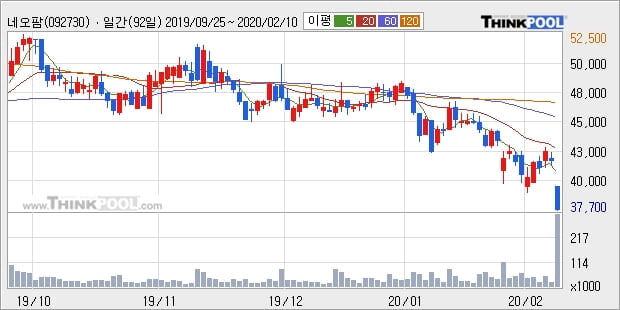 네오팜, 전일대비 -10.14% 하락... 외국인 -80,501주 순매도