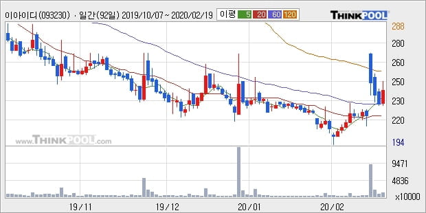 이아이디, 상승중 전일대비 +5.69%... 이 시각 거래량 390만4429주