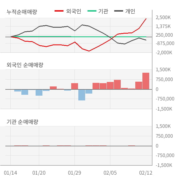 [잠정실적]이아이디, 3년 중 최고 영업이익 기록, 매출액은 직전 대비 -10%↓ (연결)