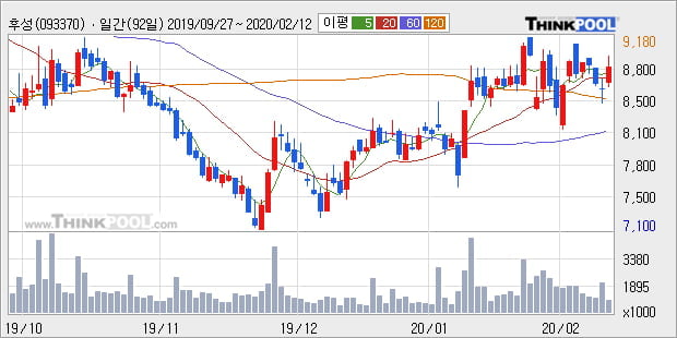 '후성' 5% 이상 상승, 단기·중기 이평선 정배열로 상승세