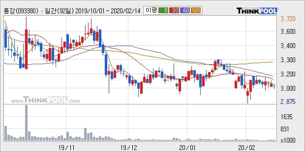 풍강, 전일대비 10.2% 상승... 이 시각 거래량 13만8649주