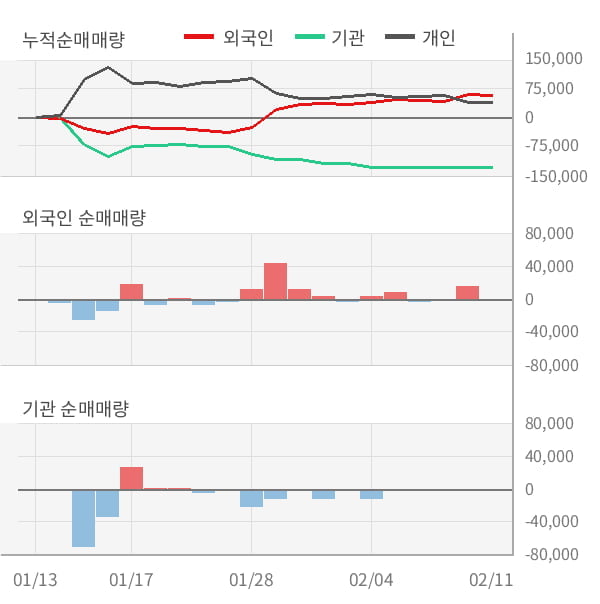 [잠정실적]갤럭시아컴즈, 작년 4Q 매출액 213억(-4.7%) 영업이익 18.5억(-12%) (연결)