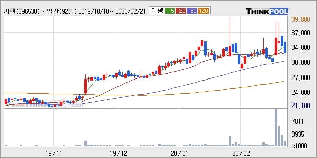 '씨젠' 10% 이상 상승, 주가 상승세, 단기 이평선 역배열 구간