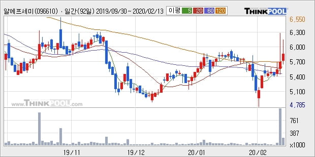 알에프세미, 전일대비 10.16% 상승중... 이 시각 24만4376주 거래