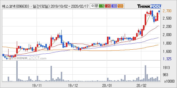 '에스코넥' 52주 신고가 경신, 단기·중기 이평선 정배열로 상승세