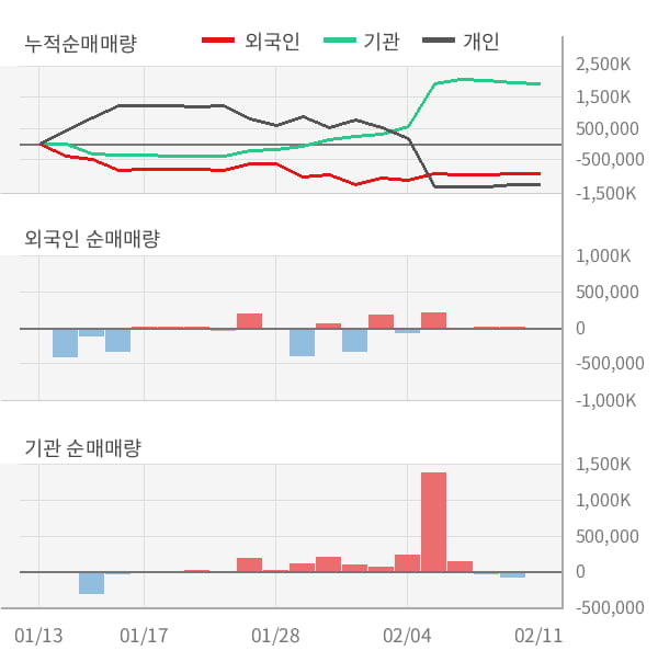 [잠정실적]에스코넥, 매출액, 영업이익 모두 3년 최저 실적 기록 (연결)