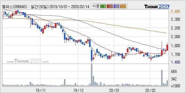 멜파스, 전일대비 10.47% 상승... 최근 주가 반등 흐름