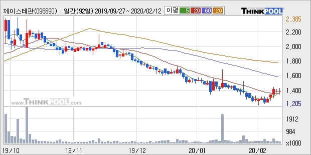 제이스테판, 전일대비 +10.11%... 최근 주가 반등 흐름