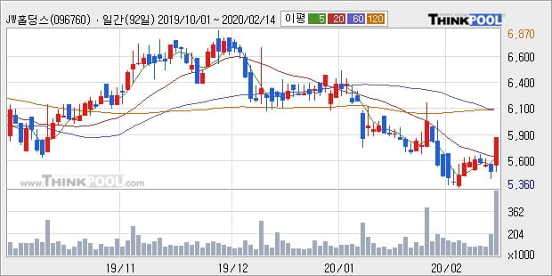 JW홀딩스, 장시작 후 꾸준히 올라 +5.08%... 외국인 -59,083주 순매도