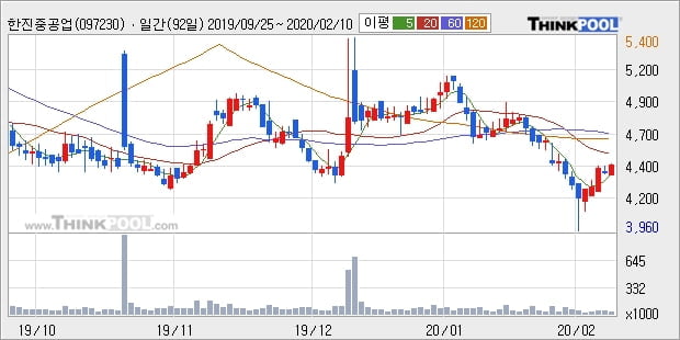 한진중공업, 전일대비 17.53% 상승중... 이 시각 거래량 11만6650주