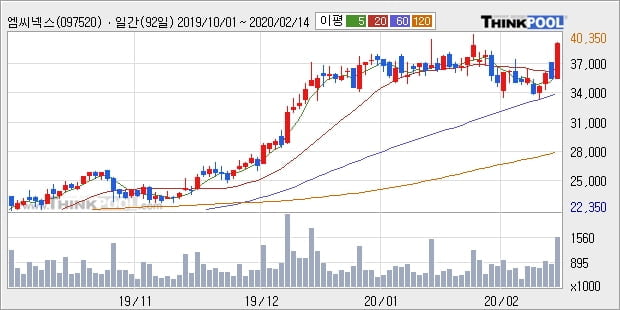 엠씨넥스, 전일대비 10.34% 상승... 이 시각 거래량 153만7945주