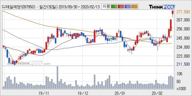 CJ제일제당, 장시작 후 꾸준히 올라 +5.12%... 외국인 -4,598주 순매도