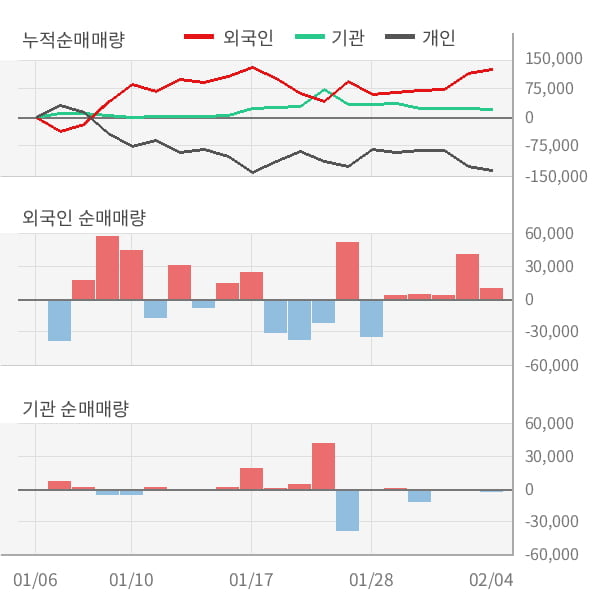 [잠정실적]마이크로컨텍솔, 작년 4Q 매출액 96.5억(+64%) 영업이익 5.3억(흑자전환) (연결)