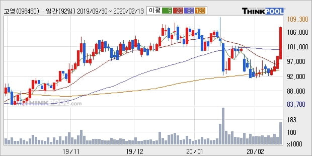 고영, 전일대비 +10.41% 장중 반등세... 이 시각 거래량 17만130주