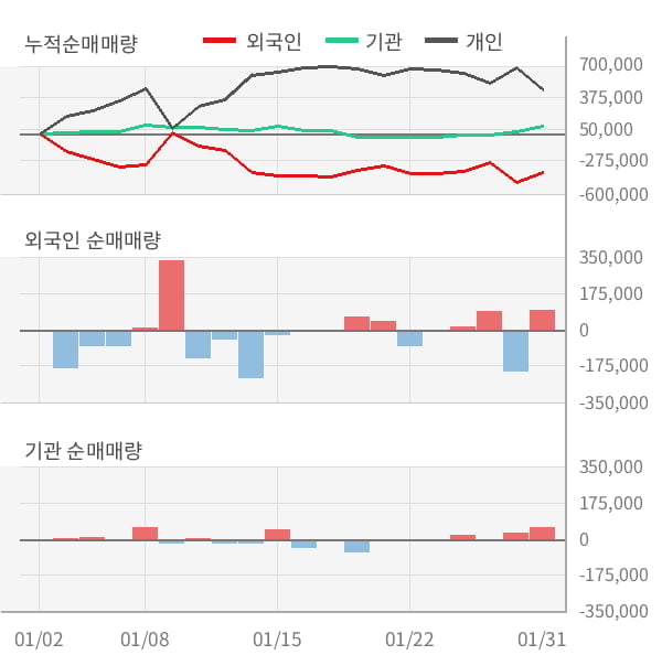 [잠정실적]SDN, 작년 4Q 매출액 193억(+7.6%) 영업이익 8.3억(흑자전환) (연결)