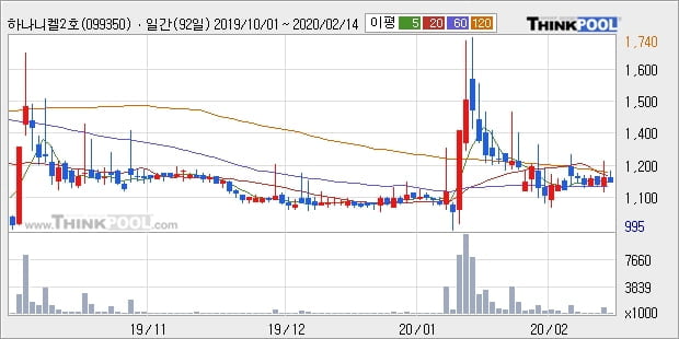 하나니켈2호, 상승중 전일대비 +5.02%... 최근 단기 조정 후 반등