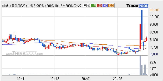 비상교육, 상승 출발(8.15%)... 이 시각 거래량 2만2809주