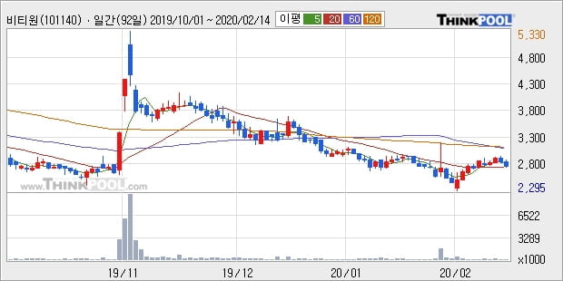 '비티원' 5% 이상 상승, 주가 20일 이평선 상회, 단기·중기 이평선 역배열