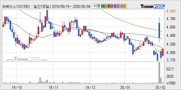 모베이스, 전일대비 -10.32% 하락... 이 시각 거래량 37만5082주