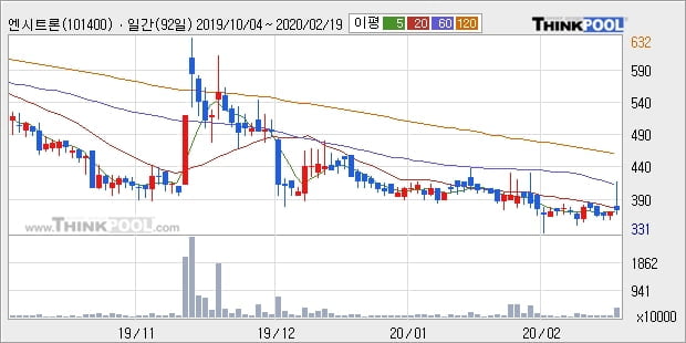 엔시트론, 전일대비 12.98% 상승... 이평선 역배열 상황에서 반등 시도