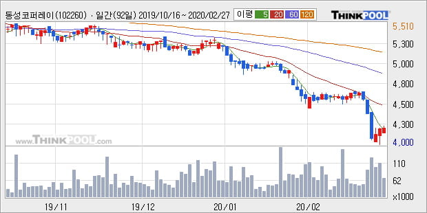 '동성코퍼레이션' 5% 이상 상승, 주가 20일 이평선 상회, 단기·중기 이평선 역배열