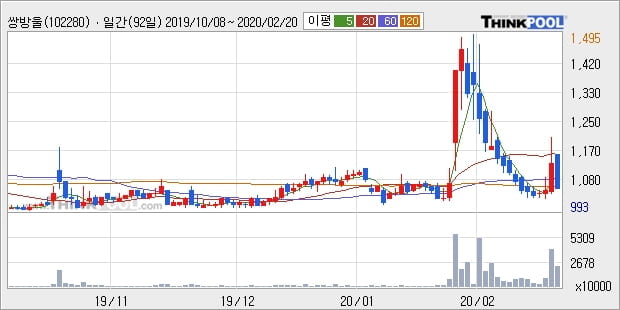 쌍방울, 상승흐름 전일대비 +5.21%... 이 시각 182만6306주 거래