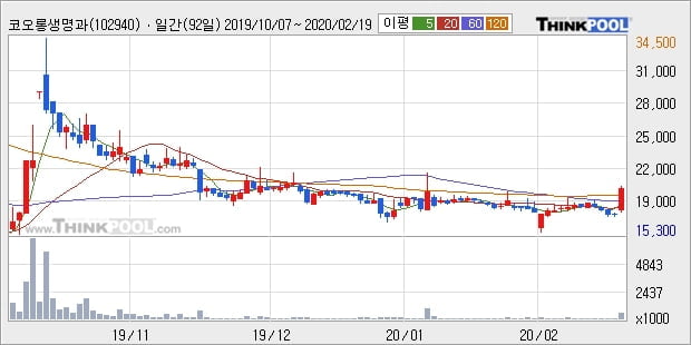 '코오롱생명과학' 10% 이상 상승, 주가 60일 이평선 상회, 단기·중기 이평선 역배열
