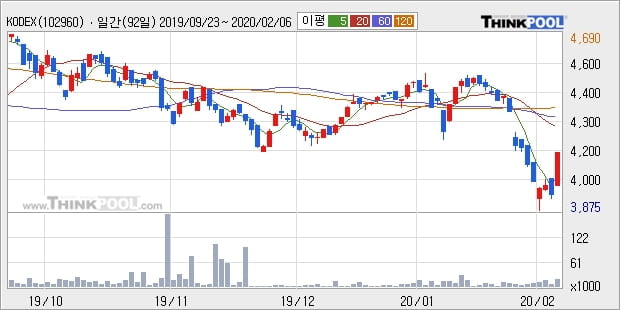 KODEX 기계장비, 장시작 후 꾸준히 올라 +5.07%... 이평선 역배열 상황에서 반등 시도