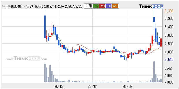 우양, 장시작 후 꾸준히 올라 +22.2%... 이 시각 144만6827주 거래