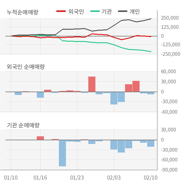 [잠정실적]한국철강, 작년 4Q 매출액 1856억(-15%) 영업이익 -18.9억(적자전환) (개별)