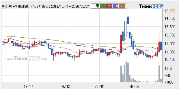 하이텍팜, 전일대비 -10.42%... 이 시각 31만3453주 거래