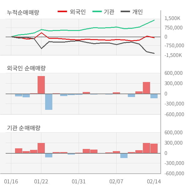 [잠정실적]파인테크닉스, 작년 4Q 매출액 400억(+14%) 영업이익 -59.1억(적자지속) (연결)