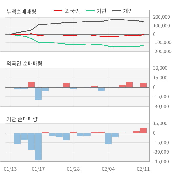 [잠정실적]LG하우시스, 작년 4Q 영업이익 급감 32억원... 전년동기比 -89%↓ (연결)