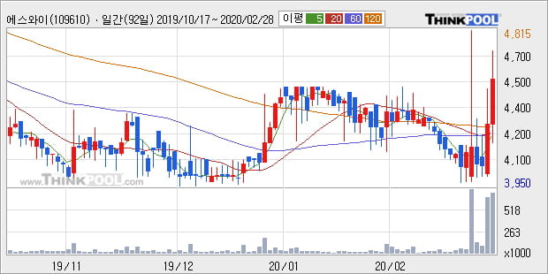 에스와이, 주가 반등 현재는 +16.44%... 이 시각 거래량 29만1699주