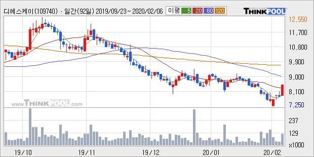 '디에스케이' 10% 이상 상승, 주가 20일 이평선 상회, 단기·중기 이평선 역배열