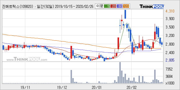 진매트릭스, 전일대비 10.25% 상승... 외국인 3,434주 순매수