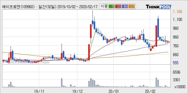 '에이프로젠 H&G' 10% 이상 상승, 주가 상승세, 단기 이평선 역배열 구간