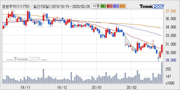 '영원무역' 5% 이상 상승, 주가 20일 이평선 상회, 단기·중기 이평선 역배열