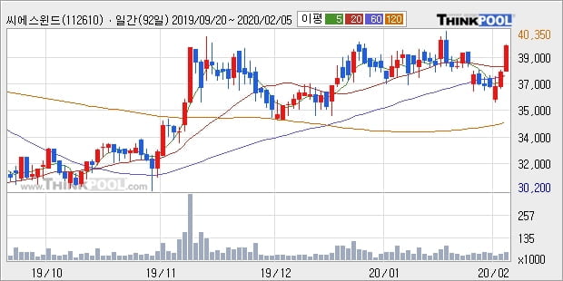 씨에스윈드, 전일대비 5.04% 상승중... 외국인 5,871주 순매수