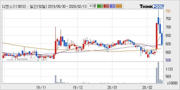 디젠스, 전일대비 12.18% 상승... 이 시각 거래량 31만3441주