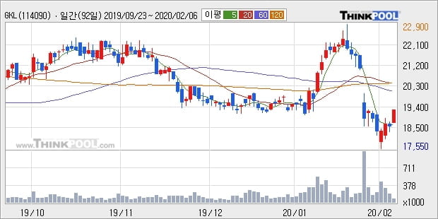 GKL, 상승흐름 전일대비 +5.14%... 외국인 기관 동시 순매수 중