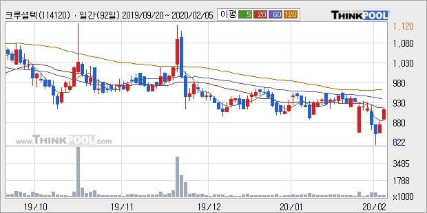 크루셜텍, 전일대비 11.72% 상승... 이 시각 67만407주 거래