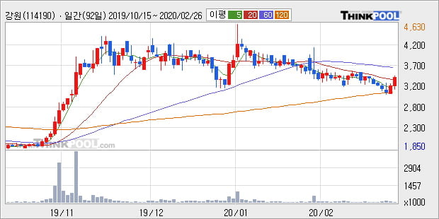 '강원' 10% 이상 상승, 주가 20일 이평선 상회, 단기·중기 이평선 역배열