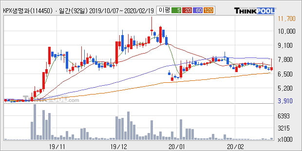 'KPX생명과학' 10% 이상 상승, 주가 20일 이평선 상회, 단기·중기 이평선 역배열