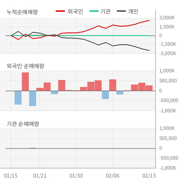 [잠정실적]지스마트글로벌, 작년 4Q 매출액 43.5억(+123%) 영업이익 -11.3억(적자지속) (개별)