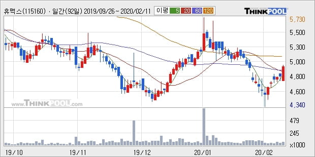 휴맥스, 전일대비 10.4% 상승... 외국인 25,751주 순매수