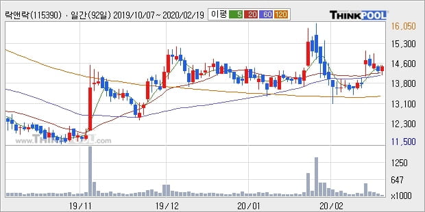 락앤락, 전일대비 +5.61%... 이 시각 거래량 13만3799주