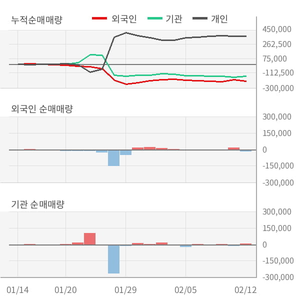 [잠정실적]락앤락, 3년 중 최저 매출 기록, 영업이익은 직전 대비 61%↑ (연결)