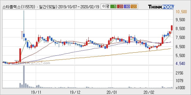 스타플렉스, 전일대비 +12.28%... 이 시각 10만5828주 거래